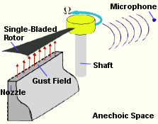 aeroacoustics